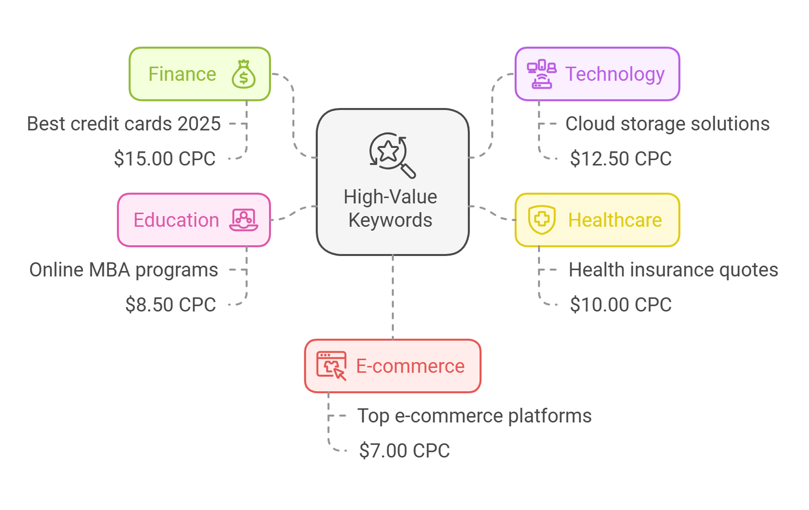 Focus on High-Value Keywords