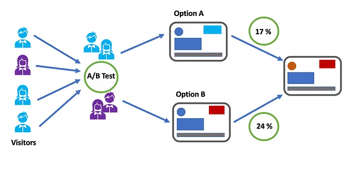Implement AB Testing